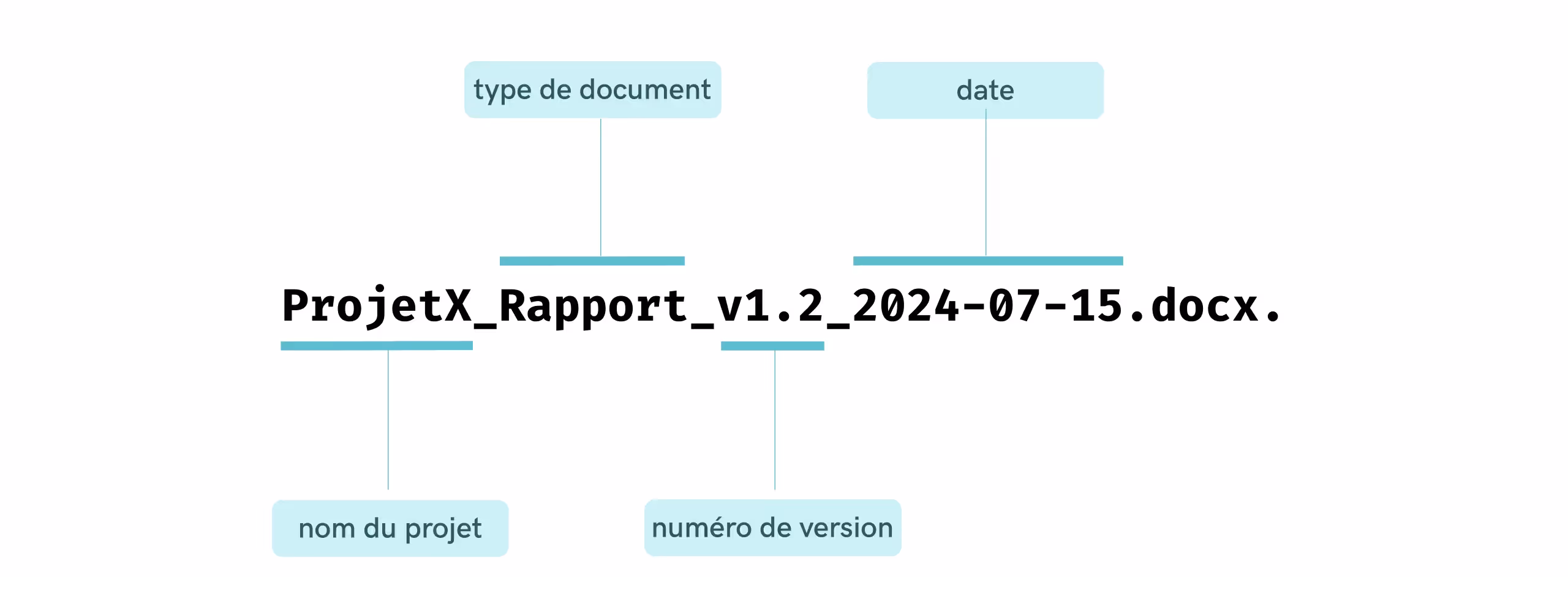 Exemple de convention de dénomination claire pour les documents