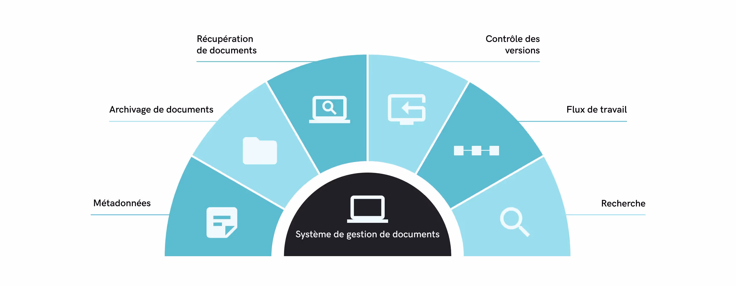 Un système de gestion documentaire centralisé