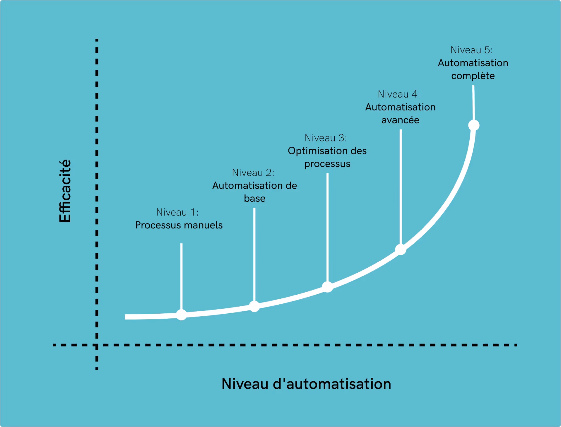 La courbe d'automatisation