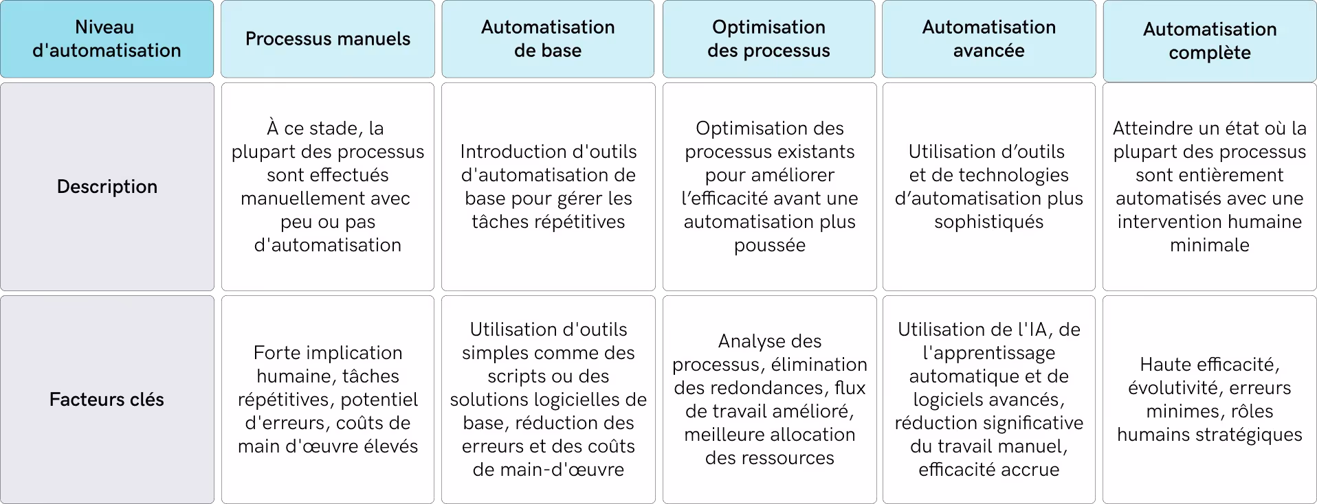 Vue d'ensemble de la courbe d'automatisation
