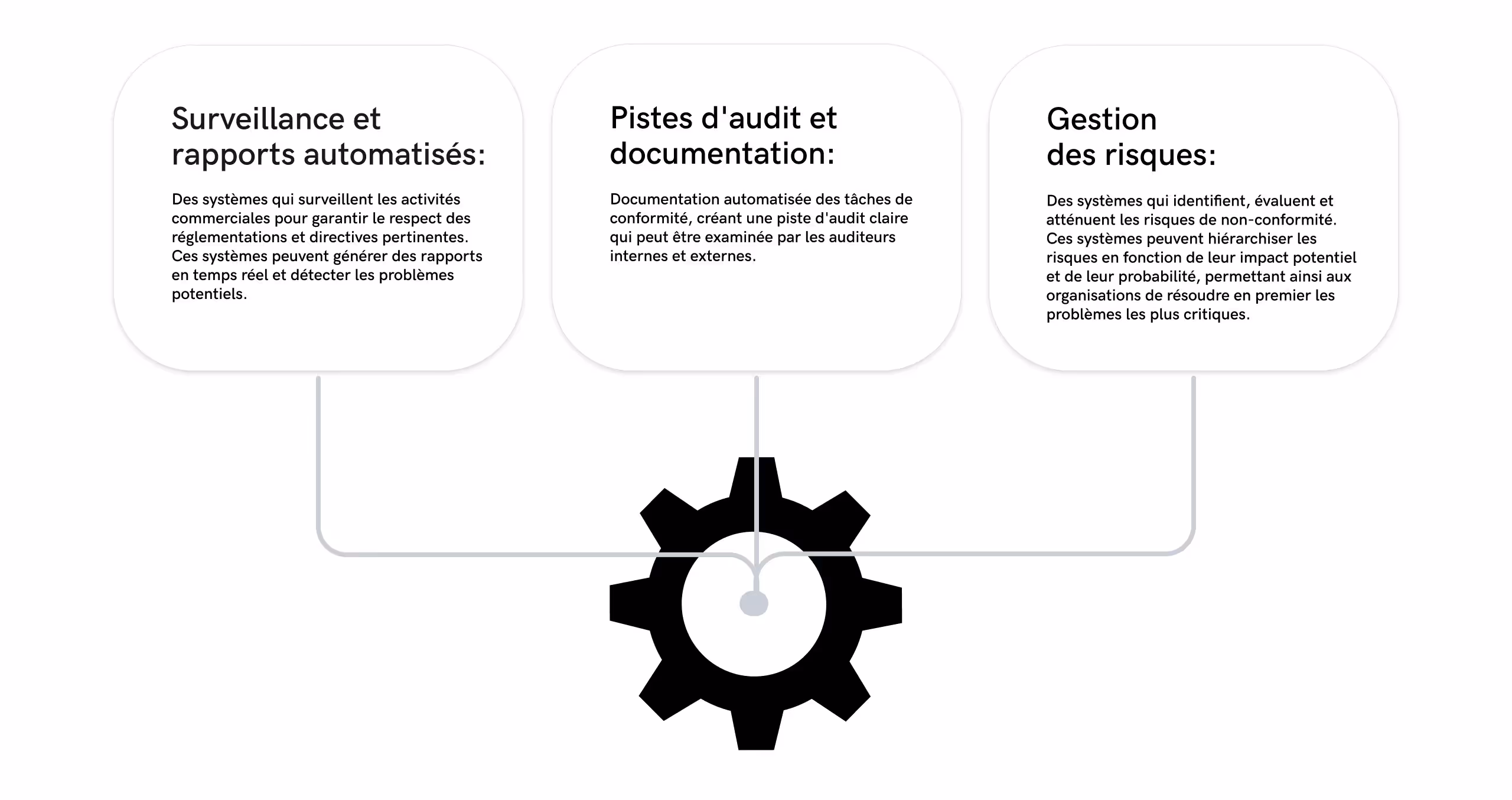 Aperçu de l’automatisation de la conformité