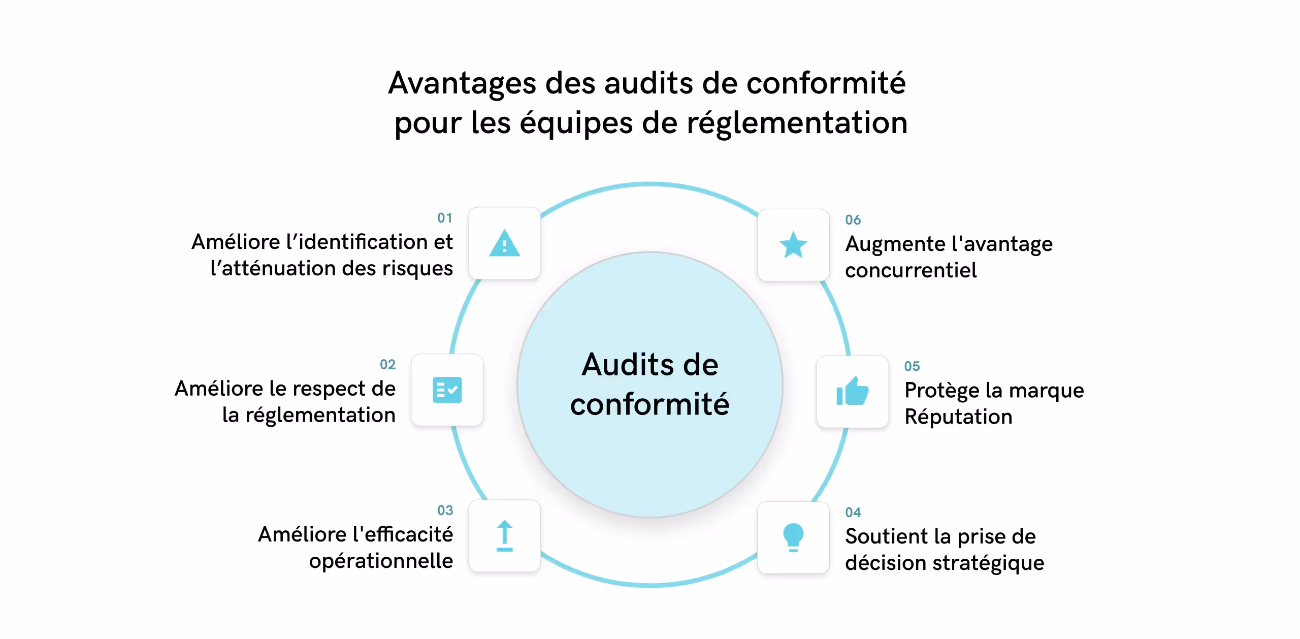 Avantages des audits de conformité
pour les équipes de réglementation