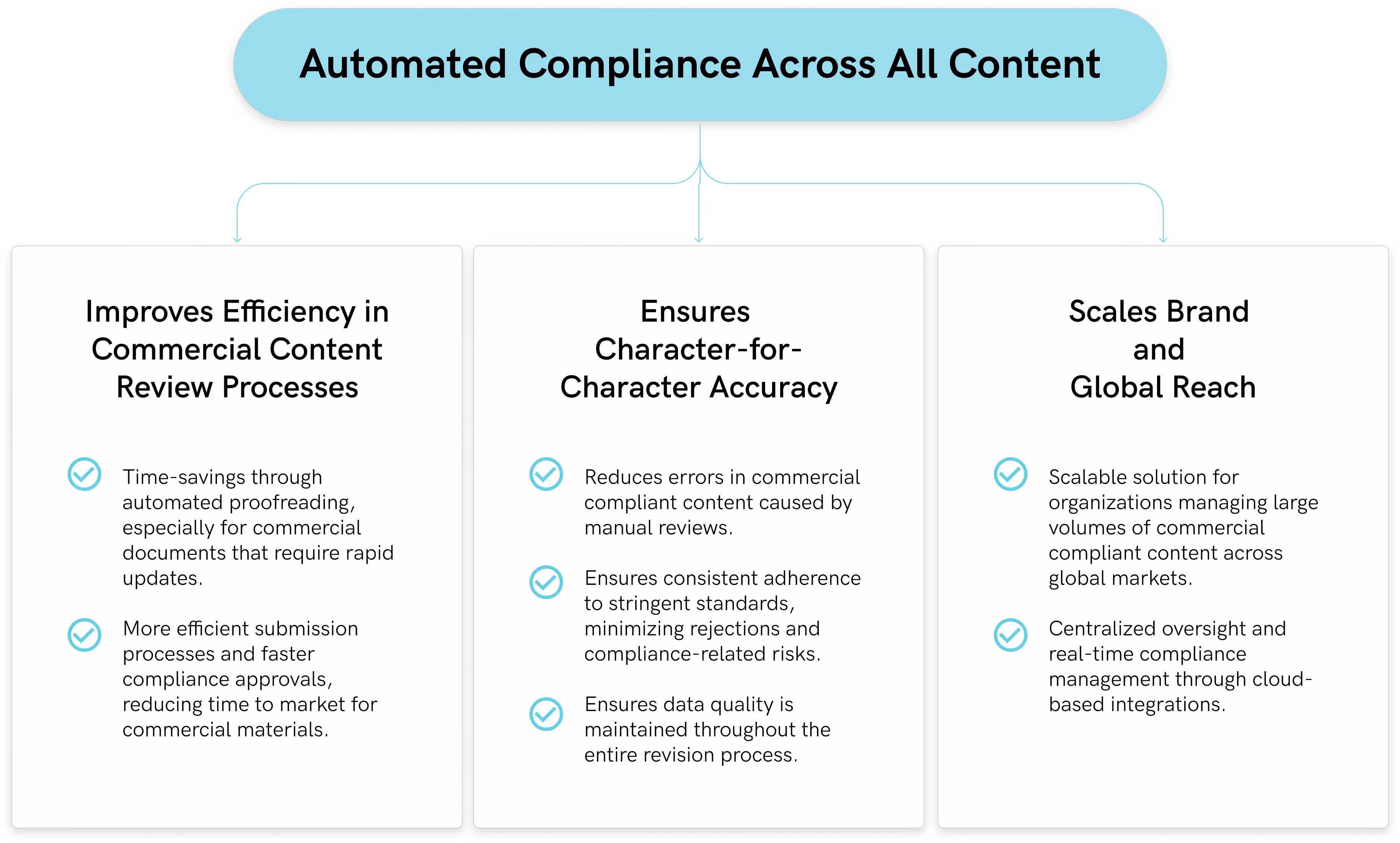 Diagdam displaying automated compliance features across all content