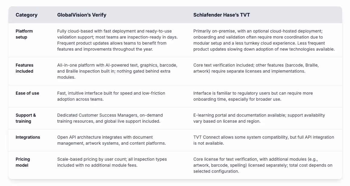 Comparison table of GlobalVision’s Verify and Schlafender Hase’s TVT, outlining features, support, integrations, and pricing in a side-by-side format.