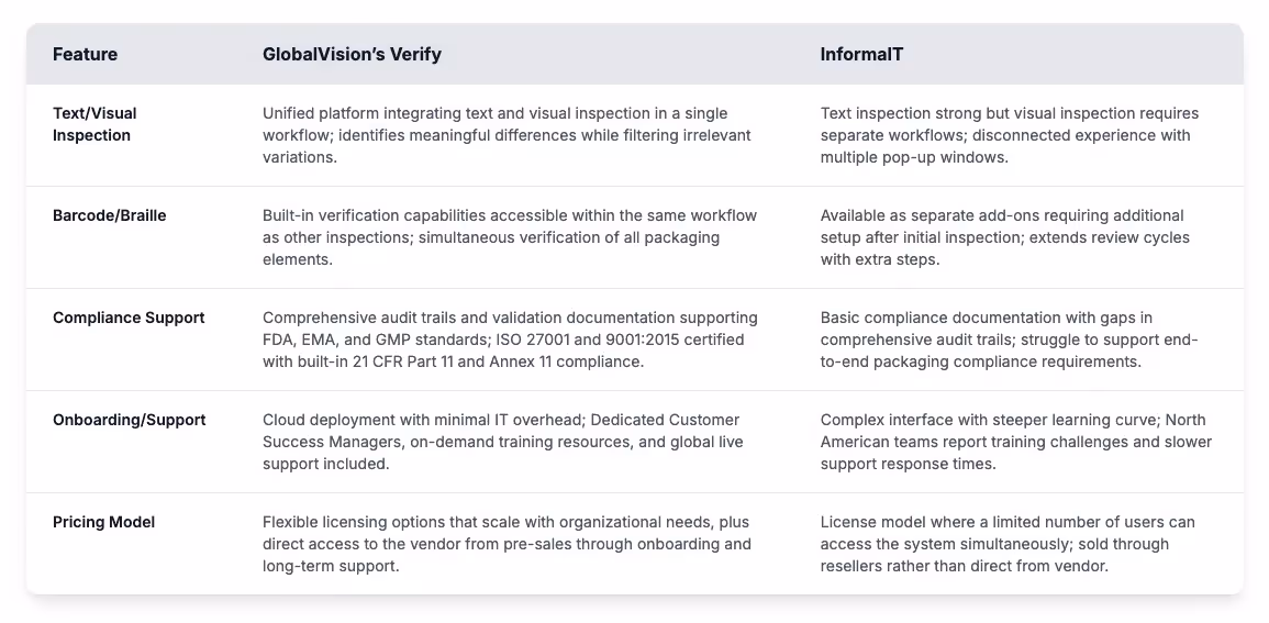 A comparison table shows features of GlobalVision’s Verify and InformalIT. It covers areas like inspection tools, barcode/braille support, compliance, onboarding, and pricing.