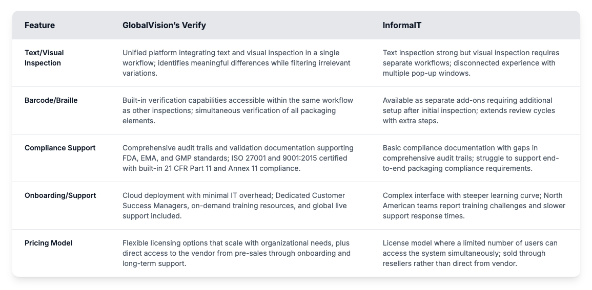 A comparison table shows features of GlobalVision’s Verify and InformalIT. It covers areas like inspection tools, barcode/braille support, compliance, onboarding, and pricing.