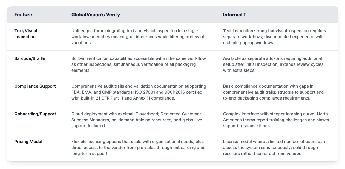 A comparison table shows features of GlobalVision’s Verify and InformalIT. It covers areas like inspection tools, barcode/braille support, compliance, onboarding, and pricing.