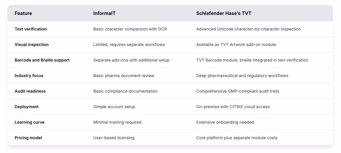 Comparison table of features between InformalT and Schlafender Hase's TVT. It highlights differences in text verification, visual inspection, and pricing.