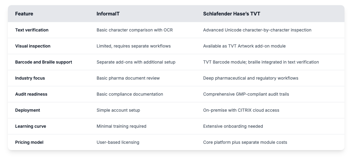 Comparison table of features between InformalT and Schlafender Hase's TVT. It highlights differences in text verification, visual inspection, and pricing.