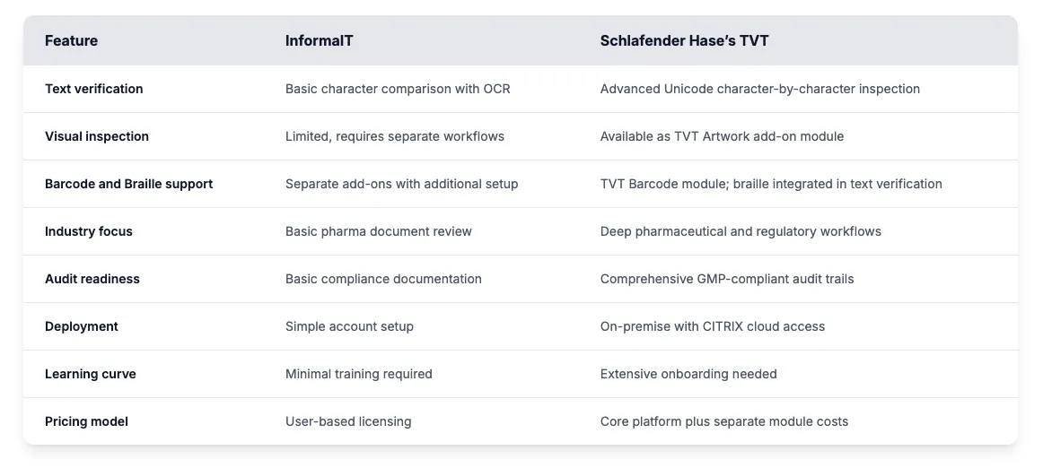Comparison table of features between InformalT and Schlafender Hase's TVT. It highlights differences in text verification, visual inspection, and pricing.