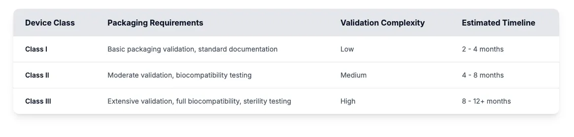 Table showing device classes I to III with increasing packaging requirements, validation complexity, and estimated timelines from 2-12 months.