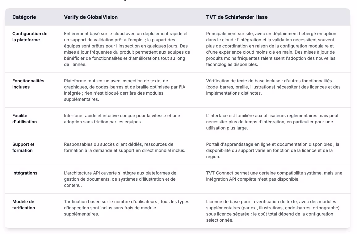 Tableau comparatif de Verify de GlobalVision et de TVT de Schlafender Hase, décrivant les fonctionnalités, le support, les intégrations et les prix dans un format côte à côte.