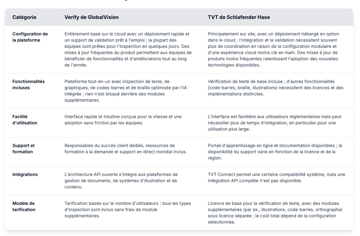 Tableau comparatif de Verify de GlobalVision et de TVT de Schlafender Hase, décrivant les fonctionnalités, le support, les intégrations et les prix dans un format côte à côte.
