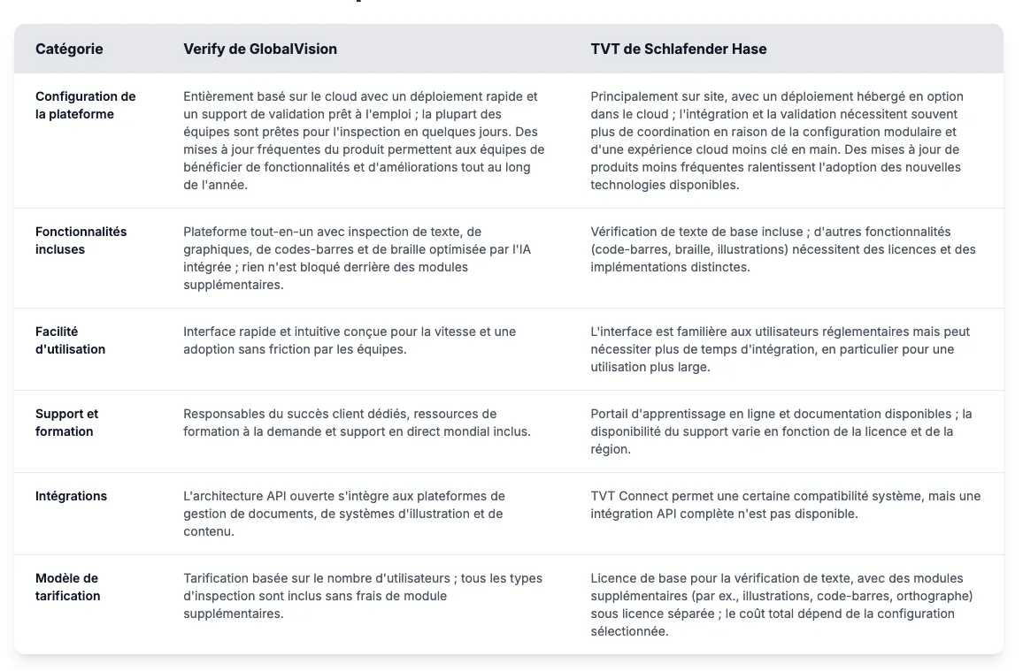 Tableau comparatif de Verify de GlobalVision et de TVT de Schlafender Hase, décrivant les fonctionnalités, le support, les intégrations et les prix dans un format côte à côte.