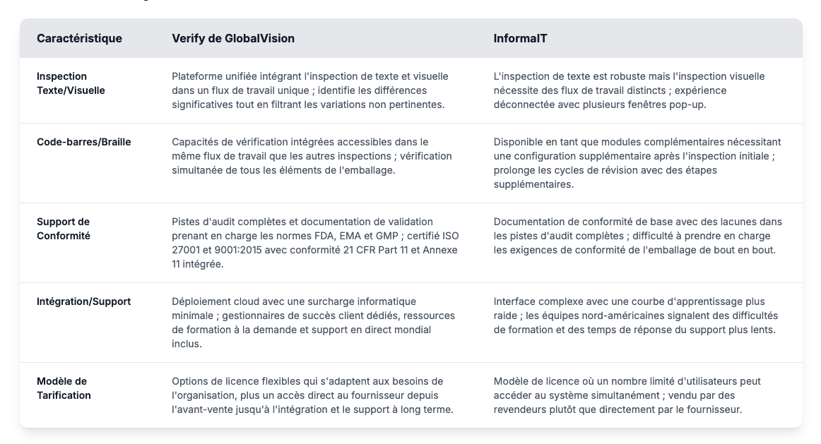 Un tableau comparatif présente les fonctionnalités de Verify et d'InformalIT de GlobalVision. Il couvre des domaines tels que les outils d'inspection, la prise en charge des codes-barres et du braille, la conformité, l'intégration et les tarifs.