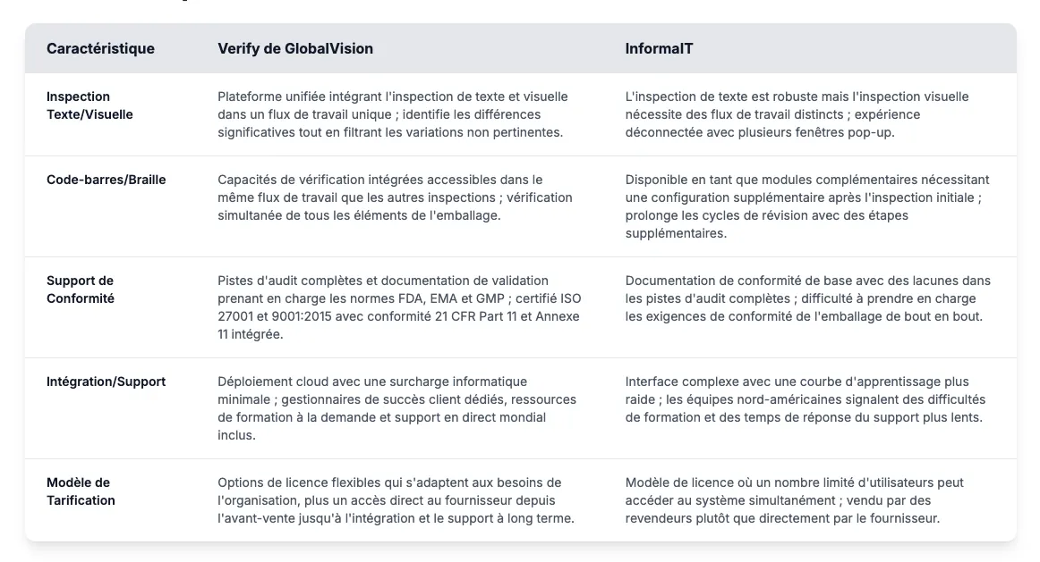 Un tableau comparatif présente les fonctionnalités de Verify et d'InformalIT de GlobalVision. Il couvre des domaines tels que les outils d'inspection, la prise en charge des codes-barres et du braille, la conformité, l'intégration et les tarifs.