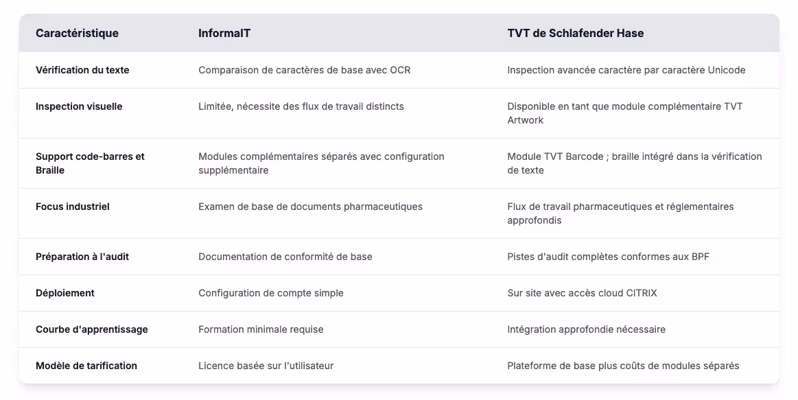 Tableau comparatif des fonctionnalités entre InformalT et TVT de Schlafender Hase. Il met en évidence les différences en matière de vérification de texte, d'inspection visuelle et de prix.