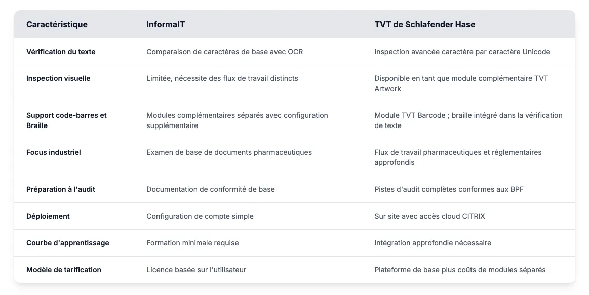 Tableau comparatif des fonctionnalités entre InformalT et TVT de Schlafender Hase. Il met en évidence les différences en matière de vérification de texte, d'inspection visuelle et de prix.