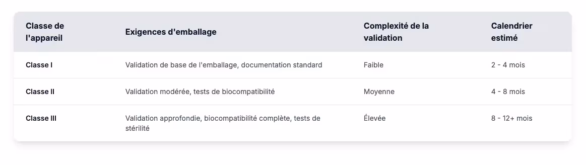 Table showing device classes I to III with increasing packaging requirements, validation complexity, and estimated timelines from 2-12 months.
