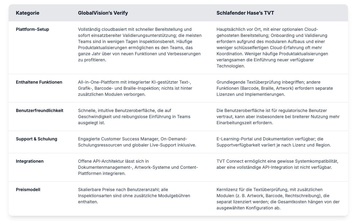 Vergleichstabelle von Verify von GlobalVision und TVT von Schlafender Hase, in der Funktionen, Support, Integrationen und Preise nebeneinander dargestellt werden.