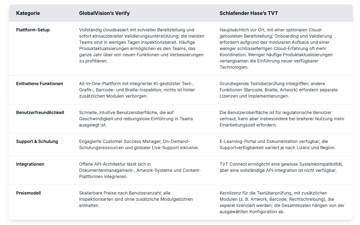Vergleichstabelle von Verify von GlobalVision und TVT von Schlafender Hase, in der Funktionen, Support, Integrationen und Preise nebeneinander dargestellt werden.