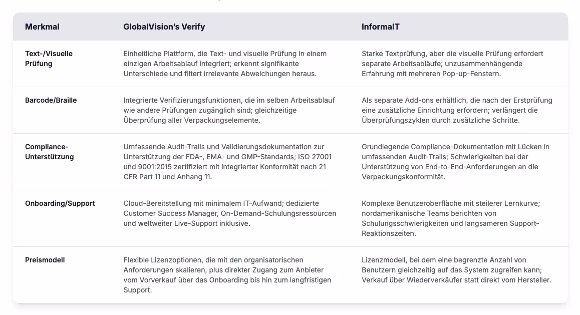 Eine Vergleichstabelle zeigt die Funktionen von Verify und InformalIT von GlobalVision. Sie deckt Bereiche wie Inspektionstools, Barcode-/Braille-Unterstützung, Compliance, Onboarding und Preise ab.