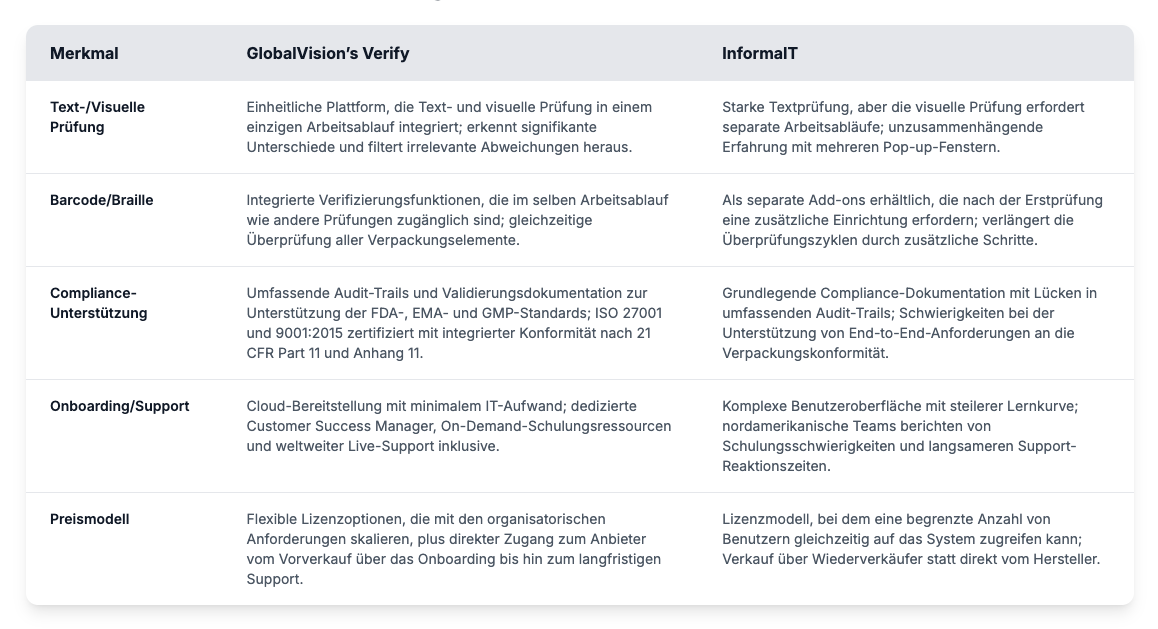 Eine Vergleichstabelle zeigt die Funktionen von Verify und InformalIT von GlobalVision. Sie deckt Bereiche wie Inspektionstools, Barcode-/Braille-Unterstützung, Compliance, Onboarding und Preise ab.