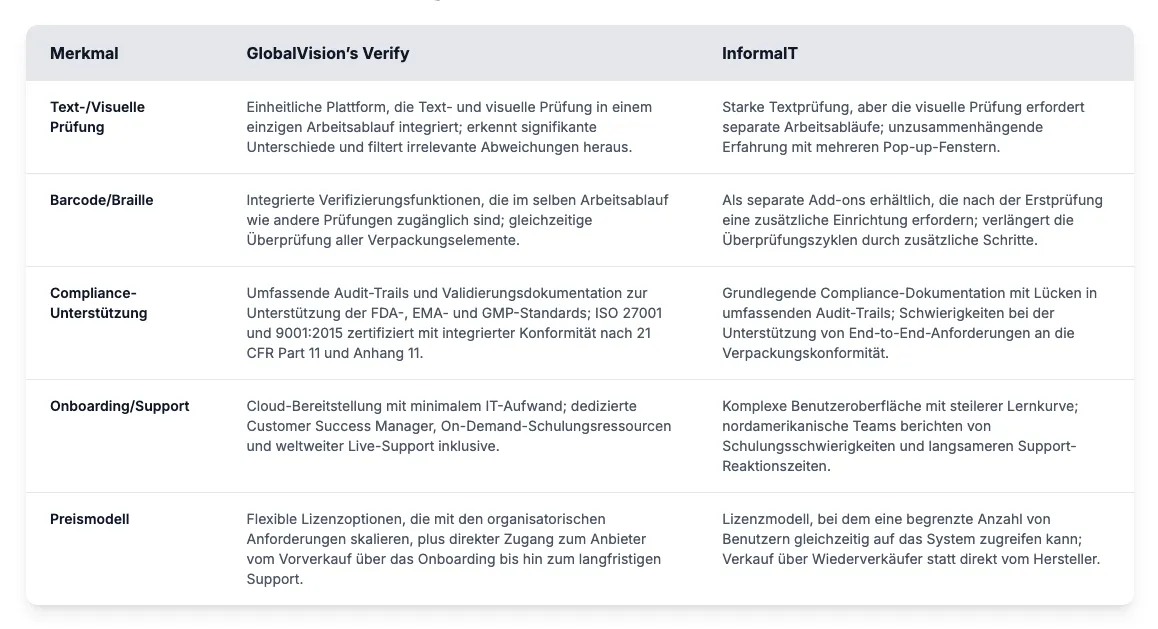Eine Vergleichstabelle zeigt die Funktionen von Verify und InformalIT von GlobalVision. Sie deckt Bereiche wie Inspektionstools, Barcode-/Braille-Unterstützung, Compliance, Onboarding und Preise ab.