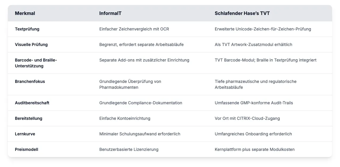 Vergleichstabelle der Funktionen zwischen InformalT und Schlafender Hases TVT. Sie hebt Unterschiede bei Textverifizierung, visueller Inspektion und Preisgestaltung hervor.
