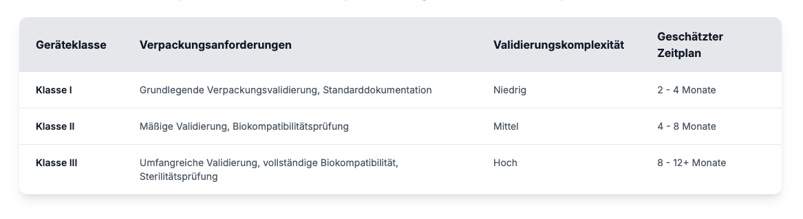 Tabelle mit Geräteklassen I bis III mit steigenden Verpackungsanforderungen, Validierungskomplexität und geschätzten Zeitrahmen von 2–12 Monaten.