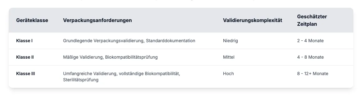 Tabelle mit Geräteklassen I bis III mit steigenden Verpackungsanforderungen, Validierungskomplexität und geschätzten Zeitrahmen von 2–12 Monaten.