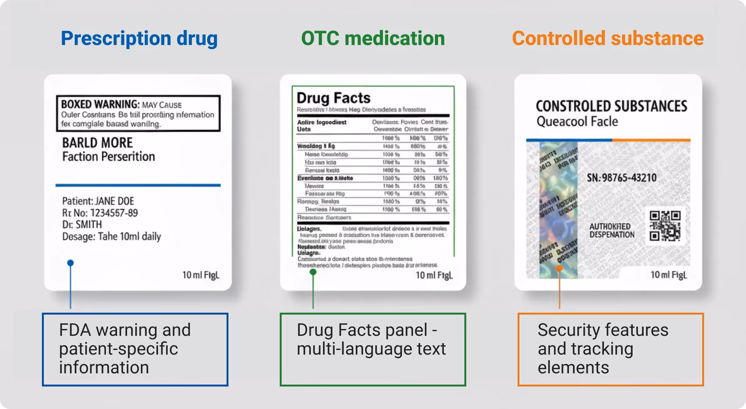 Image comparing three drug labels (prescription, OTC, and controlled substance) to show their different regulatory and security requirements.