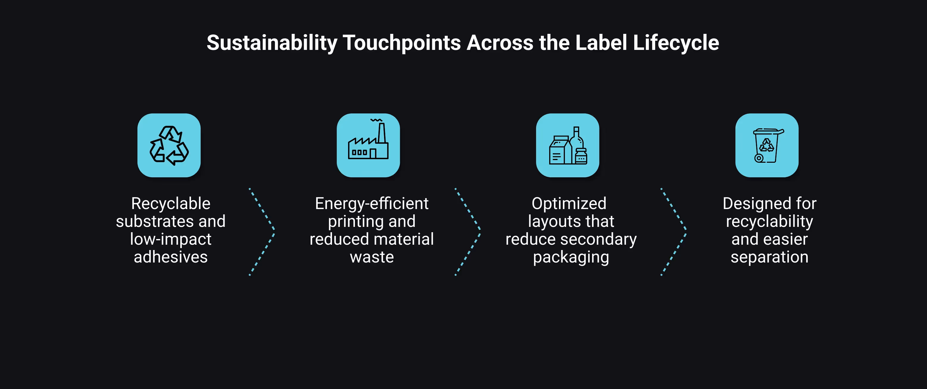 horizontal flowchart showing sustainability across the label lifecycle – sourcing, manufacturing, application, and end-of-life, with icons and brief descriptions.