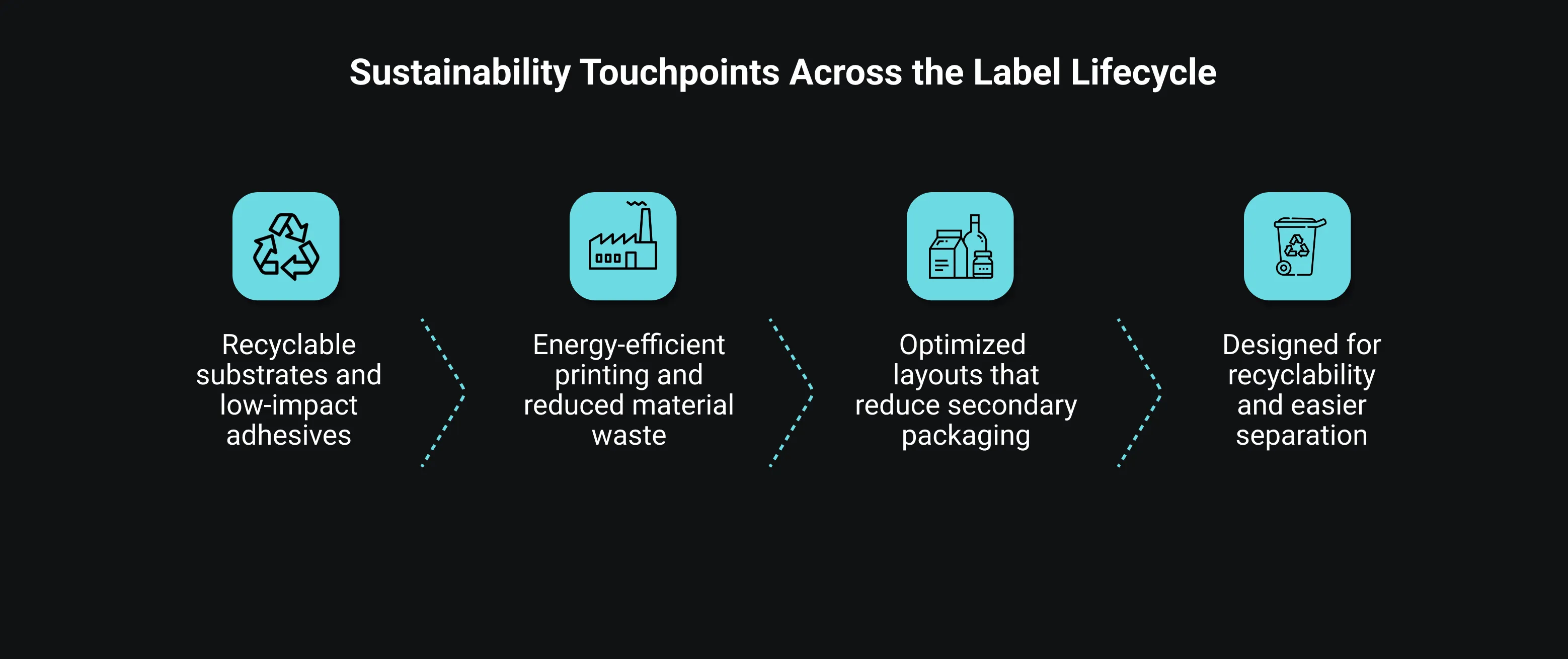 horizontal flowchart showing sustainability across the label lifecycle – sourcing, manufacturing, application, and end-of-life, with icons and brief descriptions.