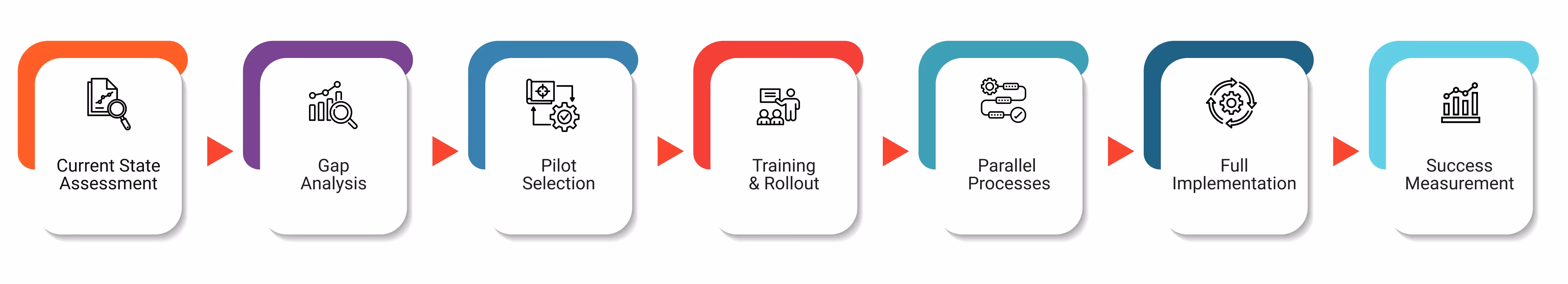 roadmap for better artwork management with seven steps from assessment to success measurement.