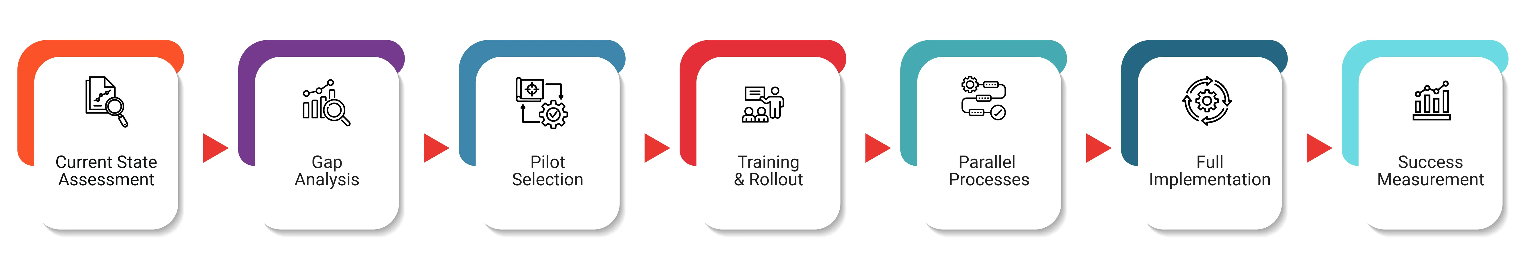 roadmap for better artwork management with seven steps from assessment to success measurement.