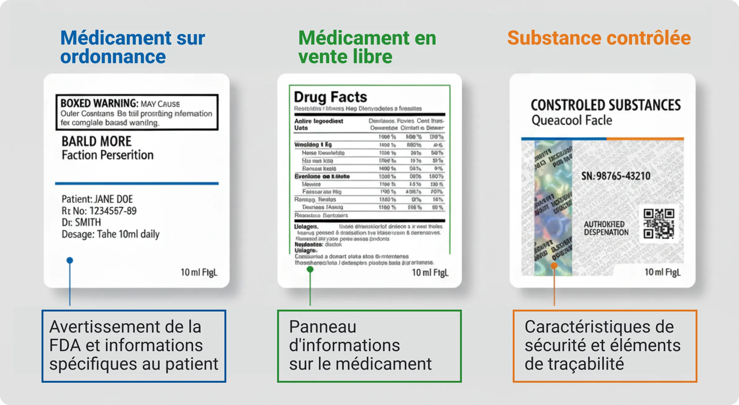 Image comparant trois étiquettes de médicaments (sur ordonnance, en vente libre et substance contrôlée) pour montrer leurs différentes exigences réglementaires et de sécurité.