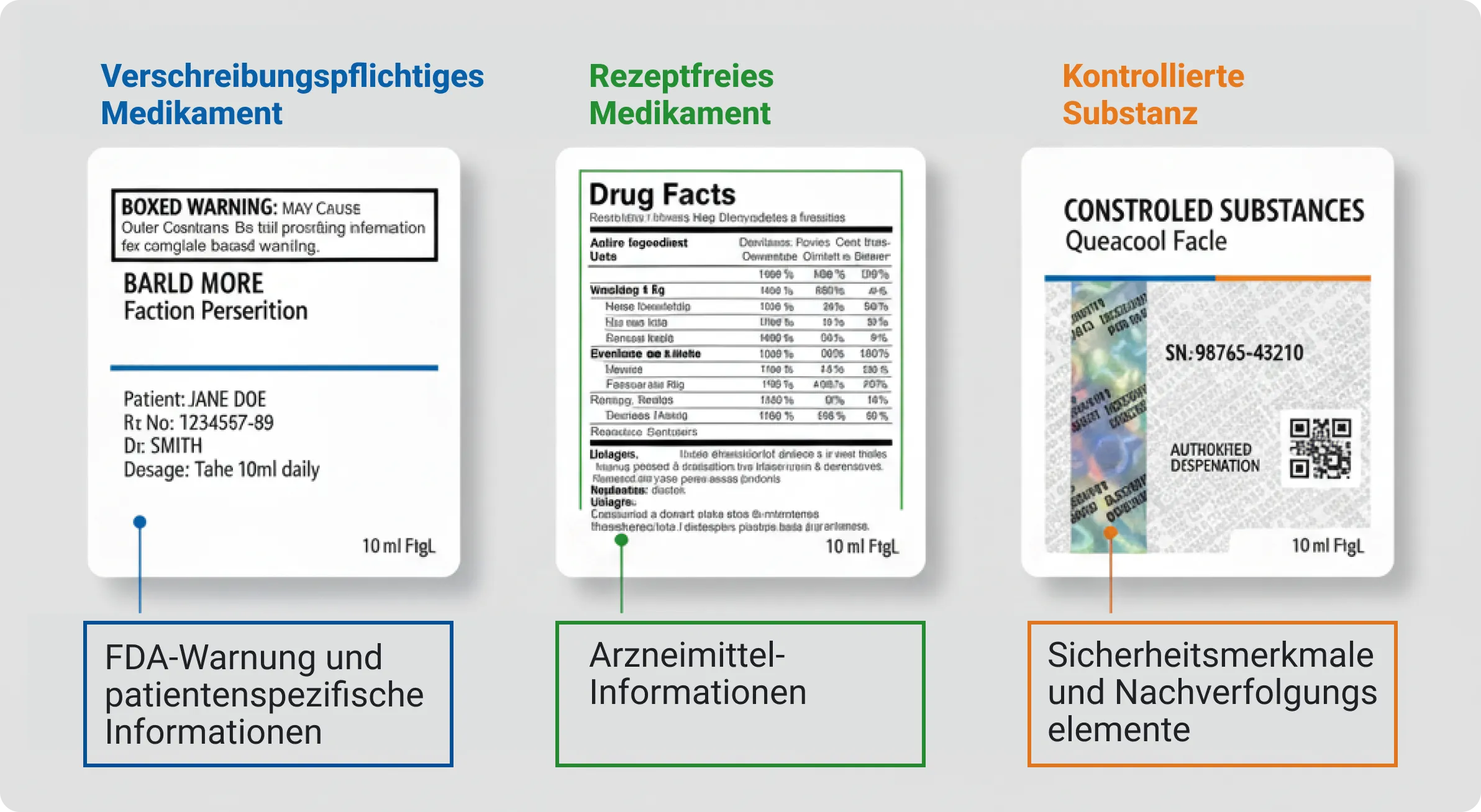 Bild, das drei Arzneimitteletiketten (verschreibungspflichtig, rezeptfrei und kontrollierte Substanz) vergleicht, um ihre unterschiedlichen regulatorischen und Sicherheitsanforderungen zu veranschaulichen.
