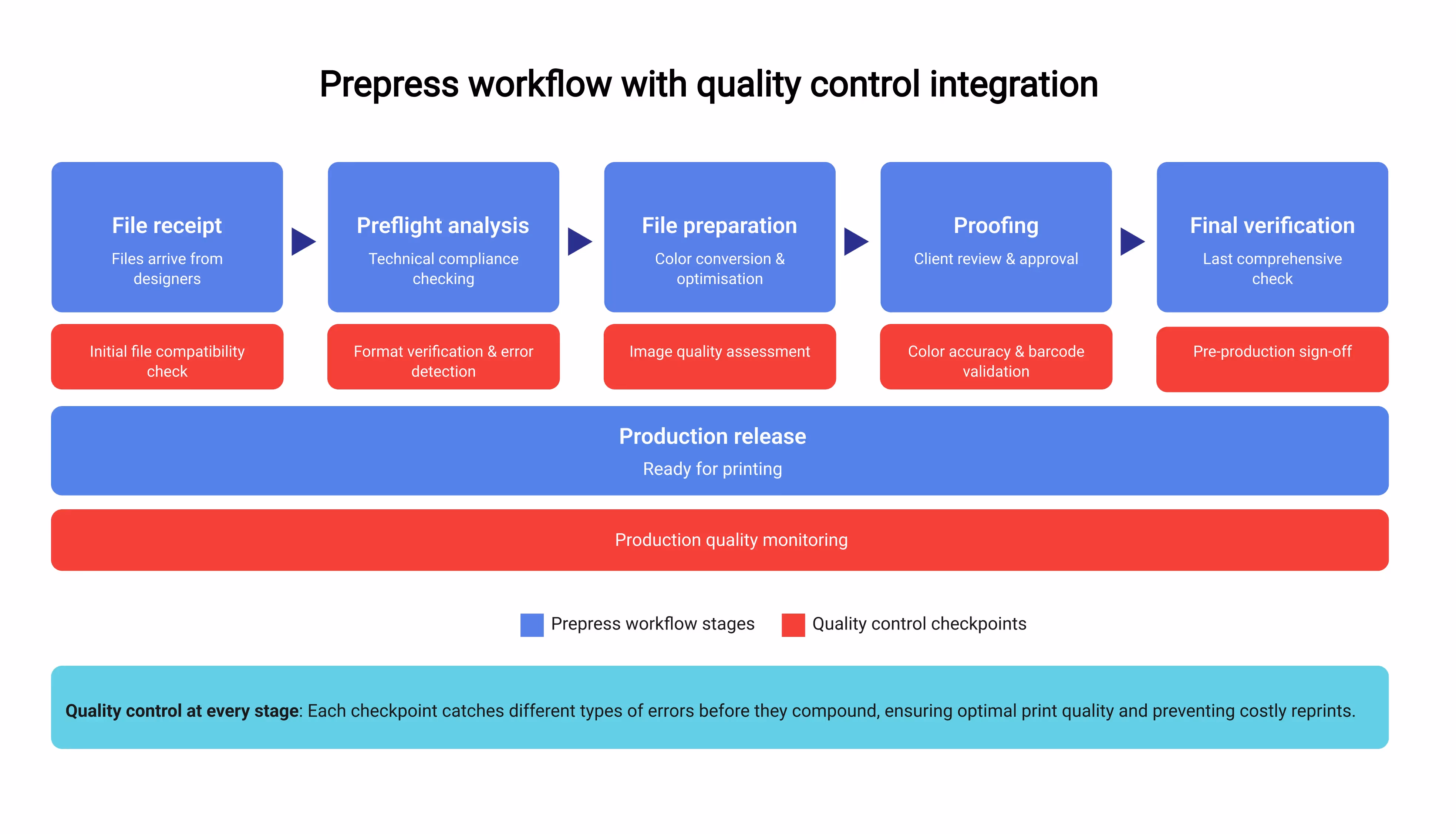 infographic of Prepress workflow with quality control integration