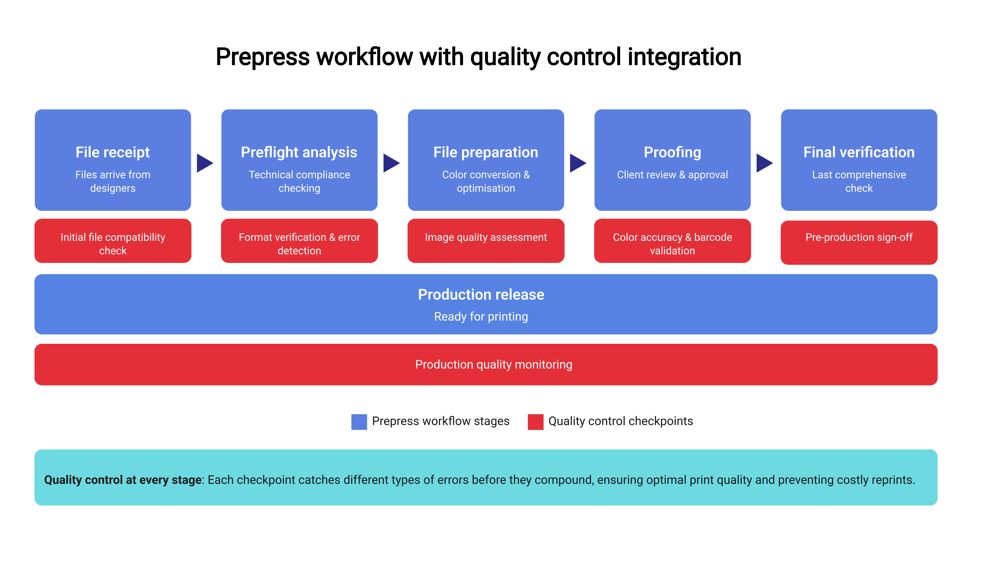 65 / 5,000 Infografik zum Druckvorstufen-Workflow mit integrierter Qualitätskontrolle