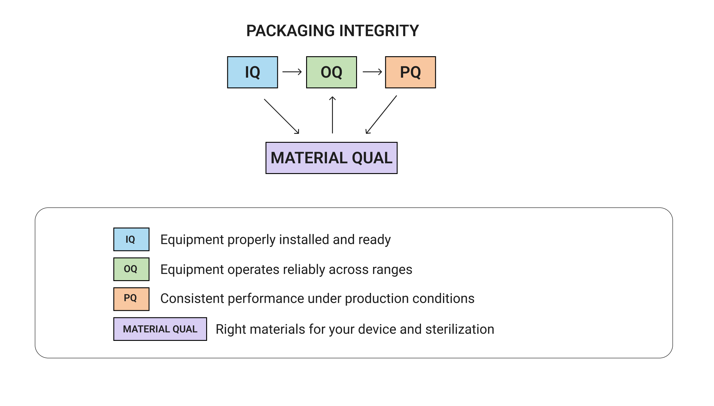 A diagram explaining Packaging Integrity. A flowchart shows a sequence: IQ (Installation Qualification), OQ (Operational Qualification), and PQ (Performance Qualification). Arrows from these three processes point to a central element, Material Qualification. A key defines the terms: IQ - Equipment properly installed; OQ - Equipment operates reliably; PQ - Consistent performance under production conditions; Material Qual - Right materials for device and sterilization.