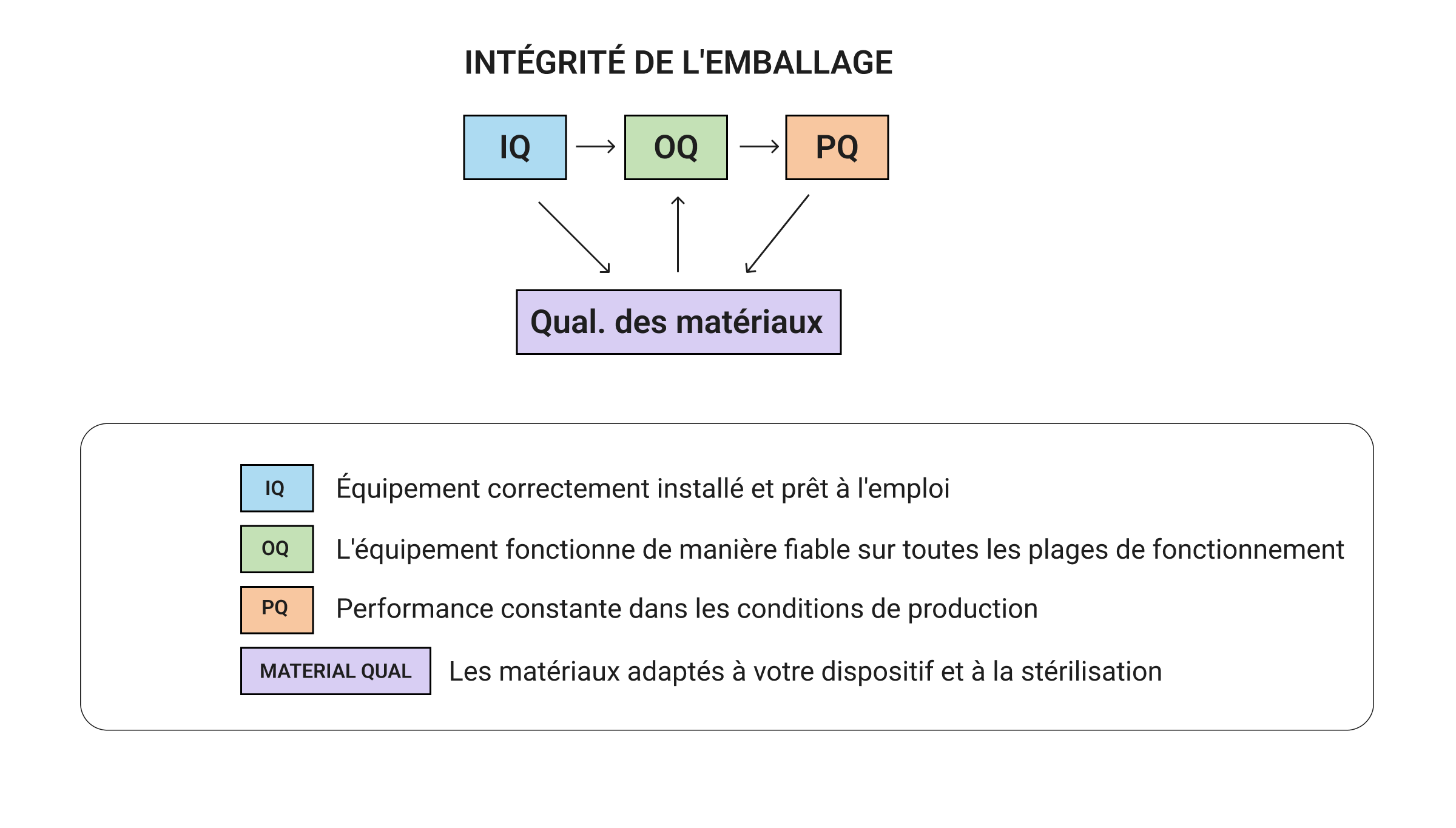 Un diagramme expliquant l'intégrité de l'emballage. Un organigramme montre une séquence : QI (Qualification de l'Installation), QO (Qualification Opérationnelle) et QP (Qualification de la Performance). Des flèches partant de ces trois processus pointent vers un élément central, la Qualification des Matériaux. Une légende définit les termes : QI - Équipement correctement installé ; QO - L'équipement fonctionne de manière fiable ; QP - Performance constante en conditions de production ; Qualification des Matériaux - Matériaux appropriés pour le dispositif et la stérilisation.