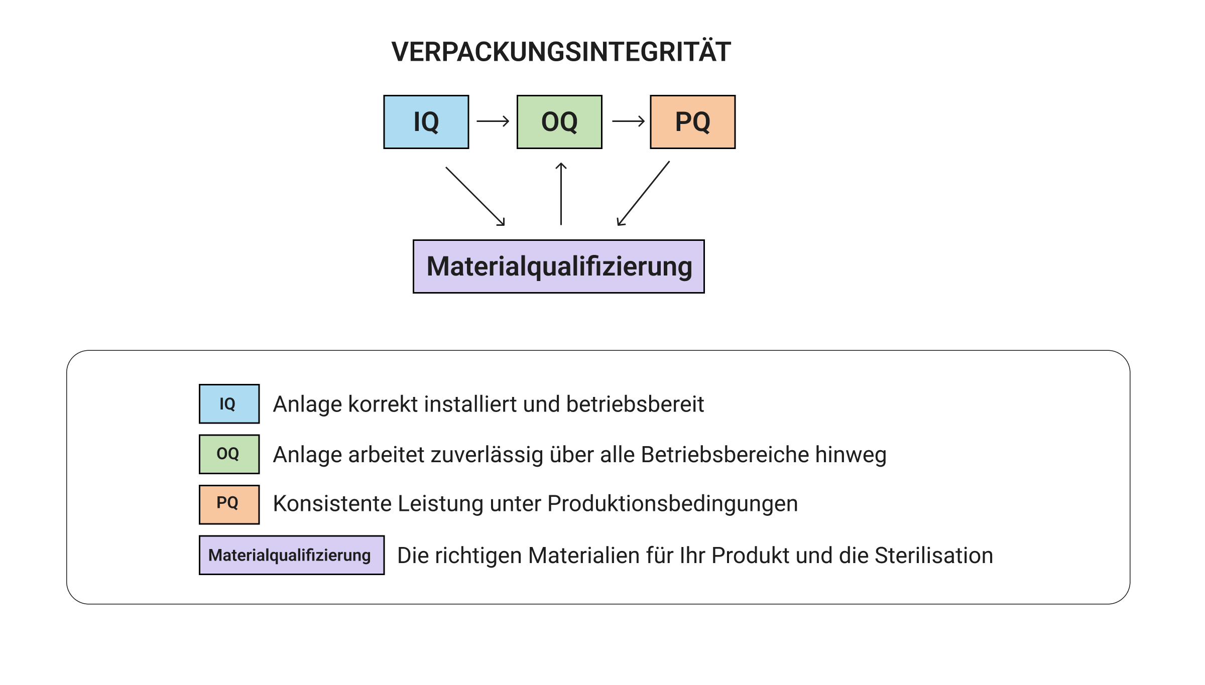 Ein Diagramm, das die Verpackungsintegrität erklärt. Ein Flussdiagramm zeigt eine Abfolge: IQ (Installationsqualifizierung), OQ (Funktionsqualifizierung) und PQ (Leistungsqualifizierung). Pfeile von diesen drei Prozessen zeigen auf ein zentrales Element, die Materialqualifizierung. Eine Legende definiert die Begriffe: IQ – Ausrüstung ordnungsgemäß installiert; OQ – Ausrüstung arbeitet zuverlässig; PQ – Gleichbleibende Leistung unter Produktionsbedingungen; Materialqualifizierung – Richtige Materialien für Gerät und Sterilisation.