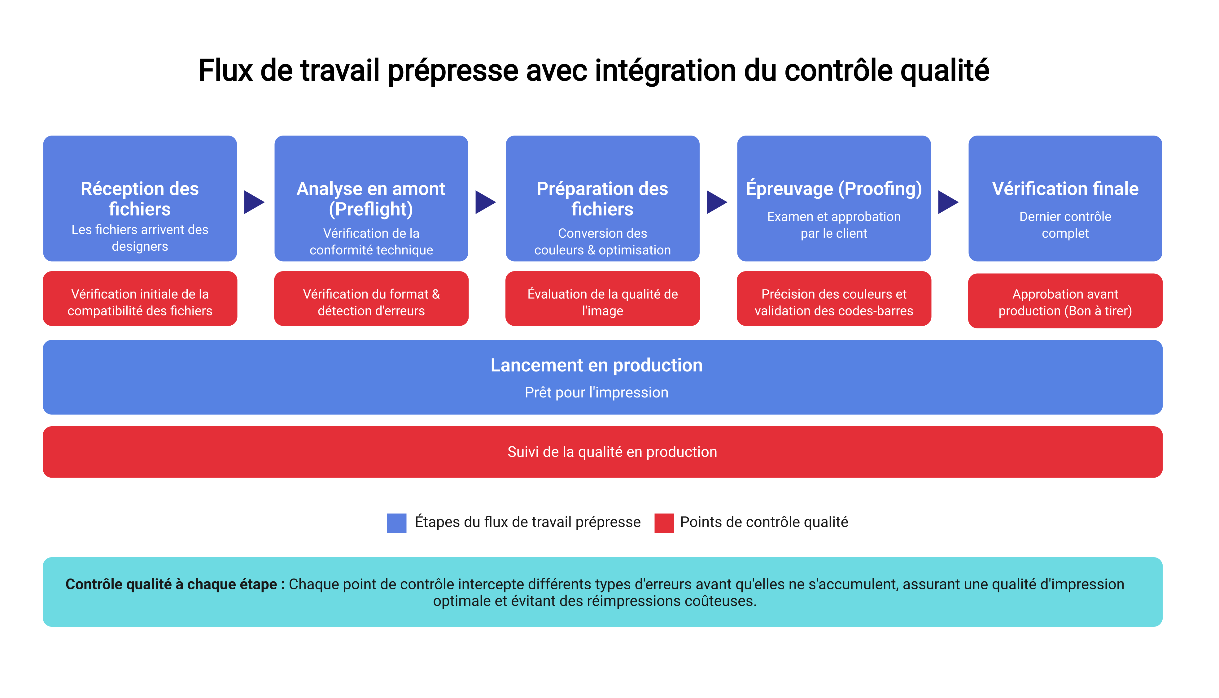  65 / 5,000 infographie du flux de travail prépresse avec intégration du contrôle qualité