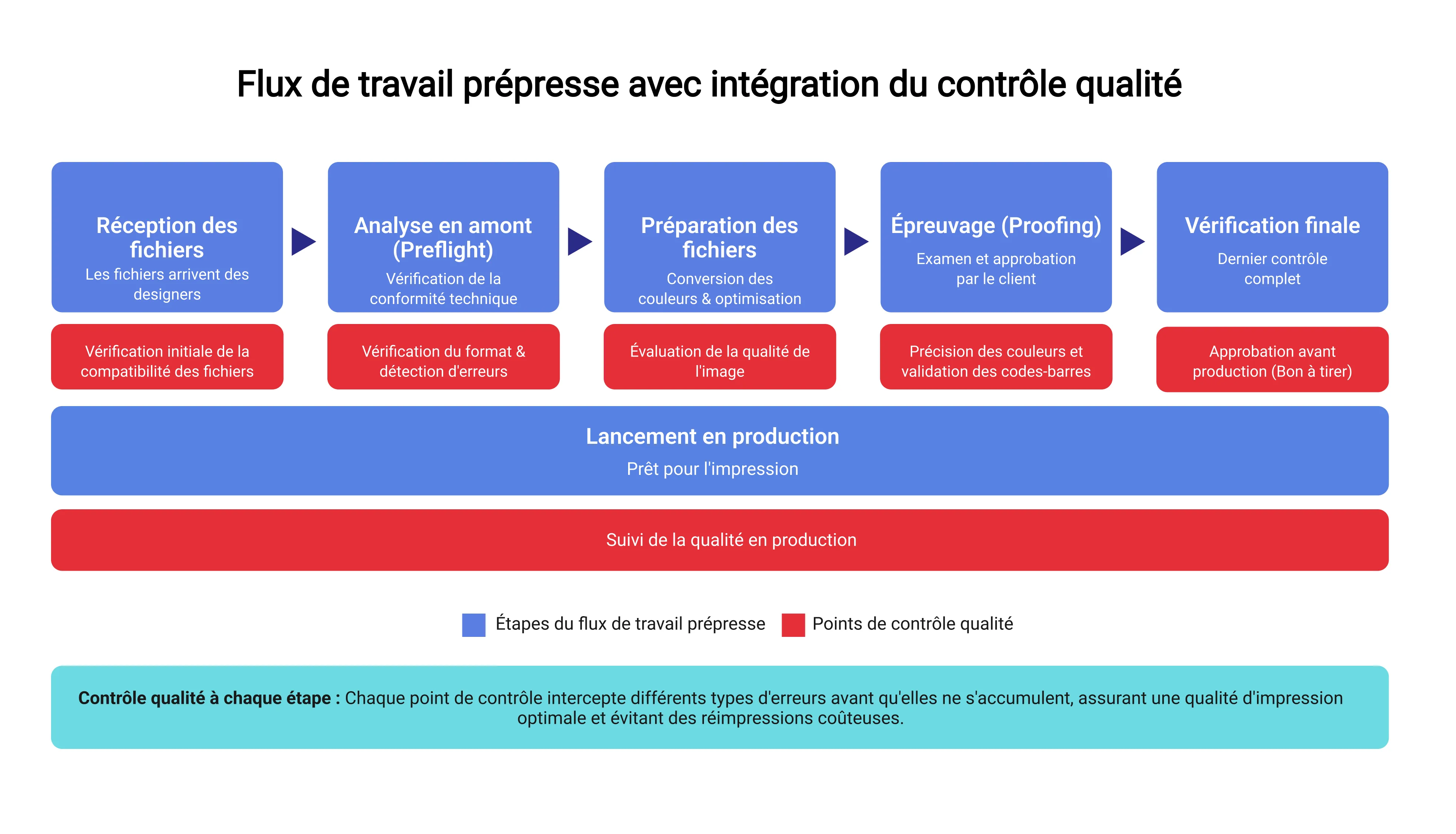 65 / 5,000 infographie du flux de travail prépresse avec intégration du contrôle qualité