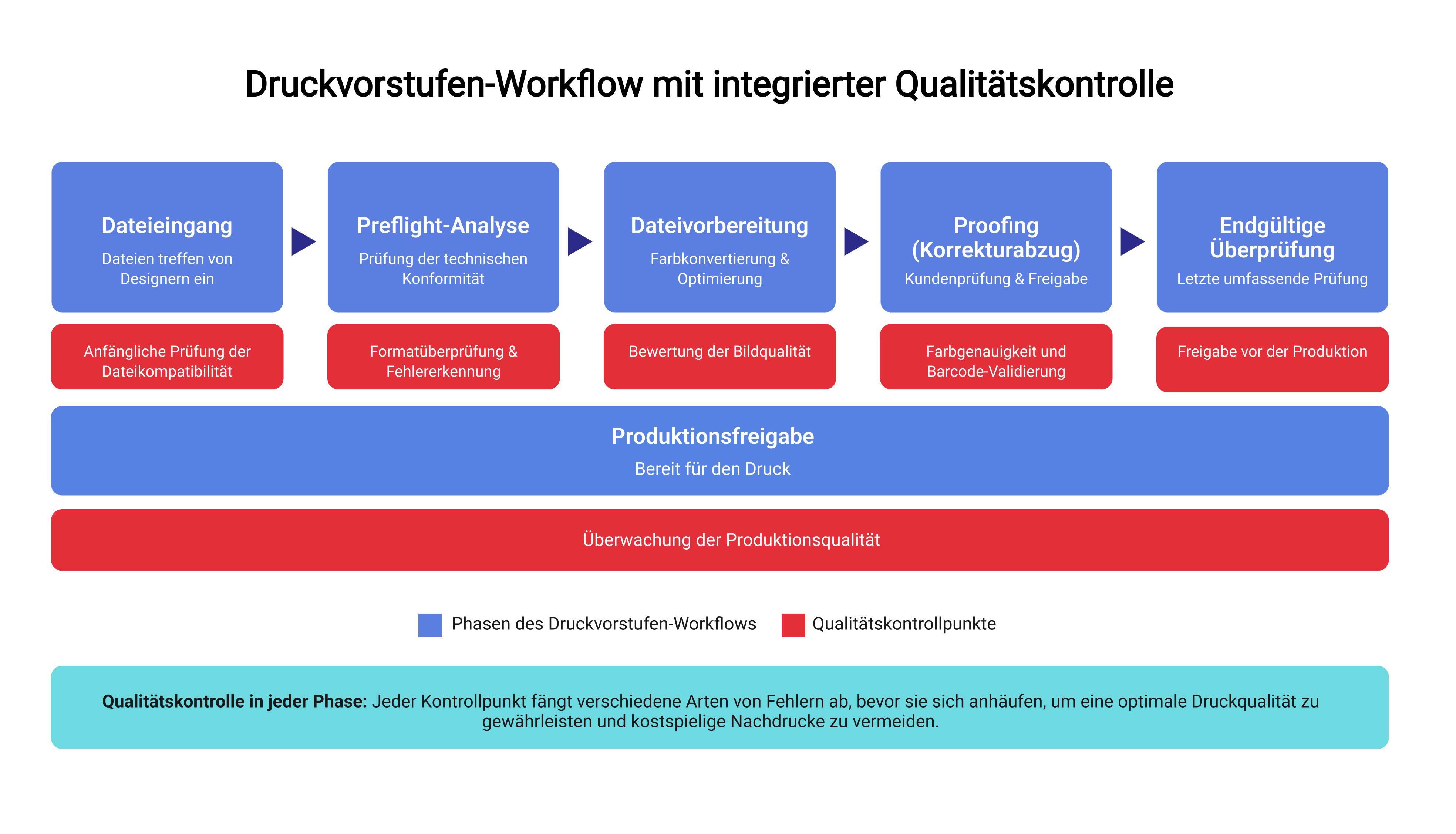  65 / 5,000 Infografik zum Druckvorstufen-Workflow mit integrierter Qualitätskontrolle