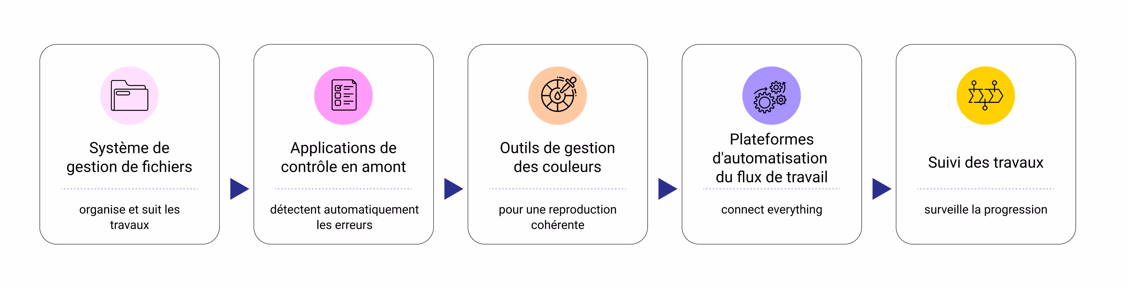 Schéma de système connecté simple, conception de style hub central