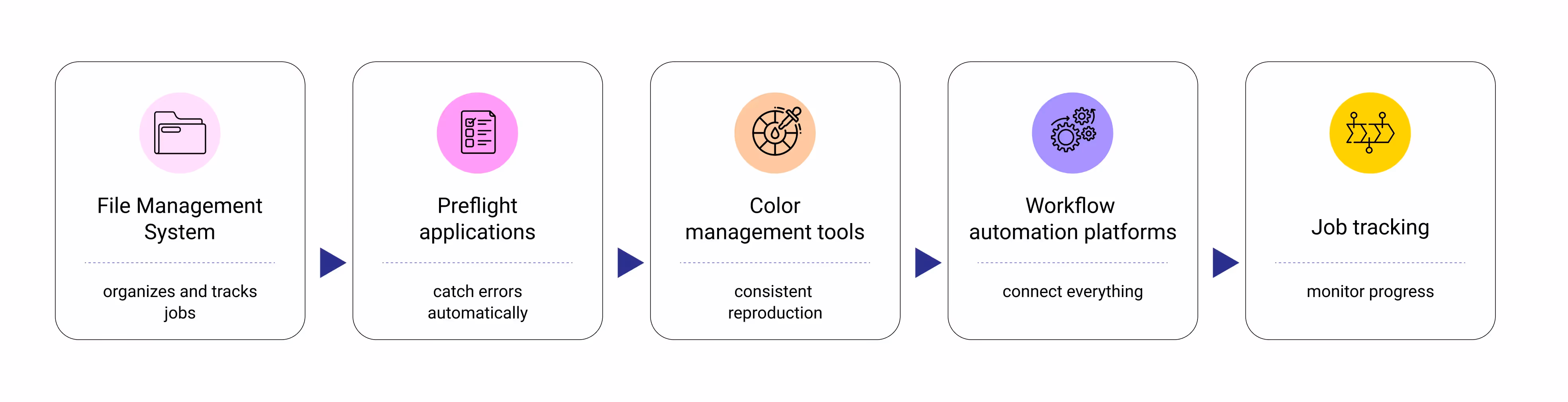 Simple connected system diagram, central hub style design