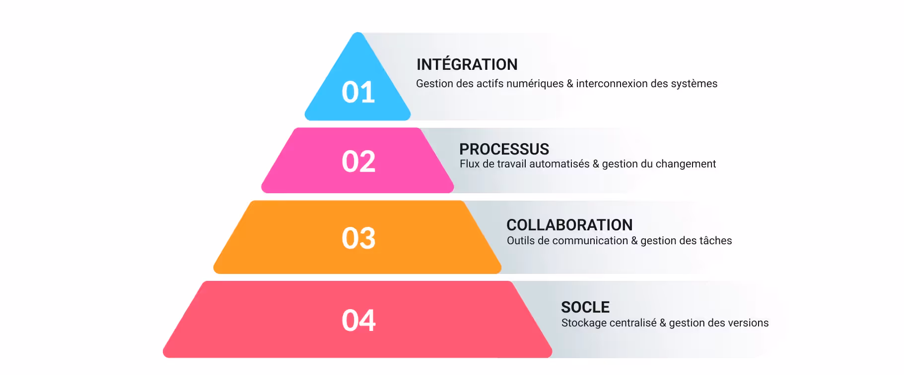 Diagramme pyramidal à quatre niveaux : Intégration (bleu), Processus (rose), Collaboration (orange), Fondation (rouge). Il met l'accent sur les flux de travail et la gestion numériques.
