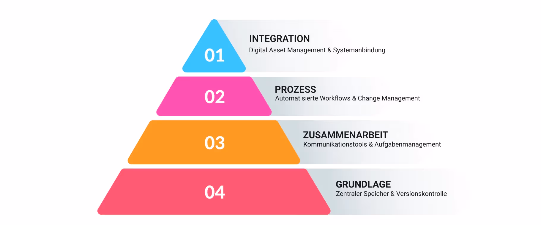 Pyramidendiagramm mit vier Ebenen: Integration (blau), Prozess (pink), Zusammenarbeit (orange), Grundlage (rot). Betont digitale Arbeitsabläufe und Management.
